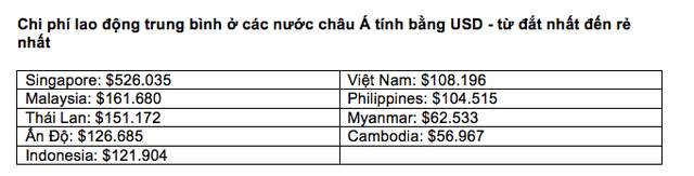 Việt Nam là 1 trong 3 thị trường có chi phí hoạt động kinh doanh thấp nhất Đông Nam Á: Nhờ chi phí lao động thấp, chi phí thuê kho và viễn thông vẫn còn rẻ - Ảnh 3.