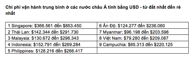 Việt Nam là 1 trong 3 thị trường có chi phí hoạt động kinh doanh thấp nhất Đông Nam Á: Nhờ chi phí lao động thấp, chi phí thuê kho và viễn thông vẫn còn rẻ - Ảnh 1.