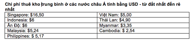 Việt Nam là 1 trong 3 thị trường có chi phí hoạt động kinh doanh thấp nhất Đông Nam Á: Nhờ chi phí lao động thấp, chi phí thuê kho và viễn thông vẫn còn rẻ - Ảnh 4.