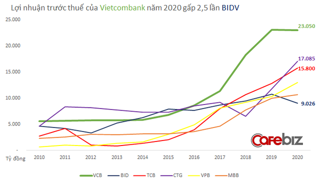 Chiến lược nào giúp Vietcombank khiến ngay cả 2 nhà băng quốc doanh đồng nghiệp” như Vietinbank và BIDV cũng phải hít khói? - Ảnh 2.