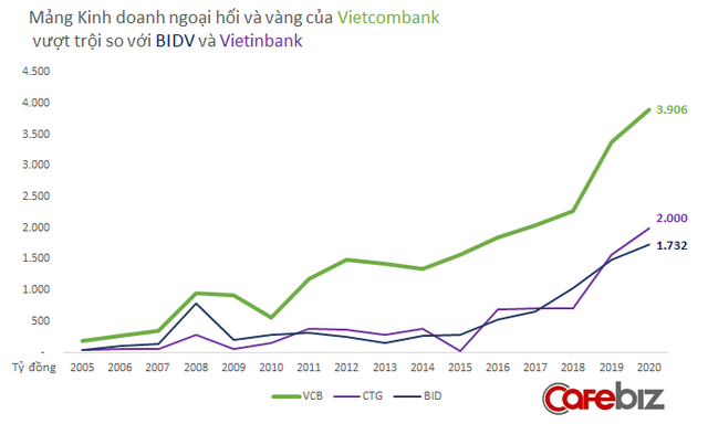 Chiến lược nào giúp Vietcombank khiến ngay cả 2 nhà băng quốc doanh đồng nghiệp” như Vietinbank và BIDV cũng phải hít khói? - Ảnh 4.
