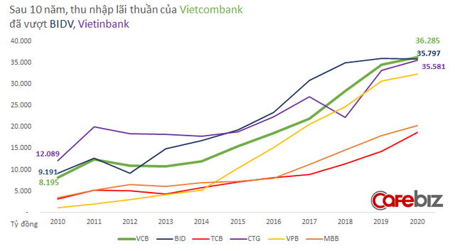 Chiến lược nào giúp Vietcombank khiến ngay cả 2 nhà băng quốc doanh đồng nghiệp” như Vietinbank và BIDV cũng phải hít khói? - Ảnh 1.