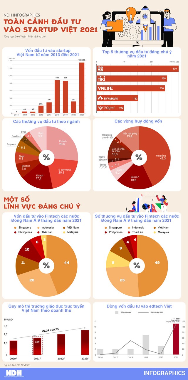 Toàn cảnh đầu tư vào startup Việt năm 2021 - Ảnh 1.