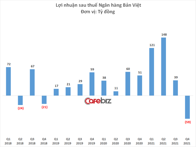 Ngân hàng Bản Việt của nữ tướng Nguyễn Thanh Phượng chịu lỗ 59 tỷ đồng quý 4, chốt sổ năm 2021 vẫn lãi gấp rưỡi năm 2020 - Ảnh 1.