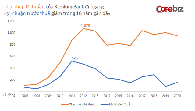 Ngân hàng KienlongBank nơi tỷ phú giàu thứ 3 sàn chứng khoán đang làm Phó TGĐ có gì đặc biệt? - Ảnh 1.