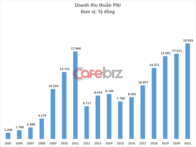 Bất chấp giãn cách xã hội kéo dài, doanh thu PNJ vẫn tăng 10%, tiệm cận mốc 20.000 tỷ đồng - Ảnh 1.