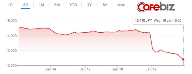 Chuyện gì đang xảy ra với Sony: Cổ phiếu giảm mạnh nhất 13 năm, vốn hoá bốc hơi 20 tỷ USD trong 1 ngày - Ảnh 1.