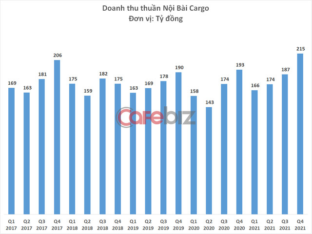 Trong khi nhiều doanh nghiệp điêu đứng vì Covid-19, một công ty trong lĩnh vực hàng không vừa báo doanh thu kỷ lục, đều đặn lãi hàng chục tỷ mỗi quý - Ảnh 1.