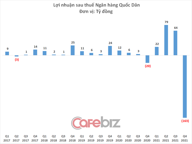 Thêm một ngân hàng báo lỗ quý 4, thậm chí lỗ lớn nhất lịch sử - Ảnh 3.