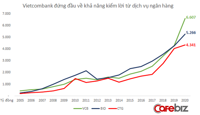 So găng 3 ông lớn ngân hàng quốc doanh Vietcombank, BIDV, Vietinbank: Ai giỏi kiếm tiền từ dịch vụ nhất? - Ảnh 1.