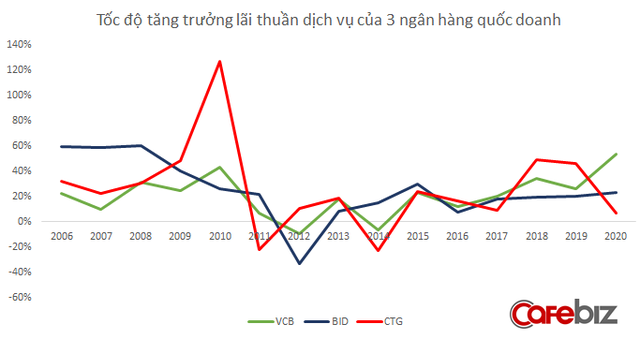 So găng 3 ông lớn ngân hàng quốc doanh Vietcombank, BIDV, Vietinbank: Ai giỏi kiếm tiền từ dịch vụ nhất? - Ảnh 2.