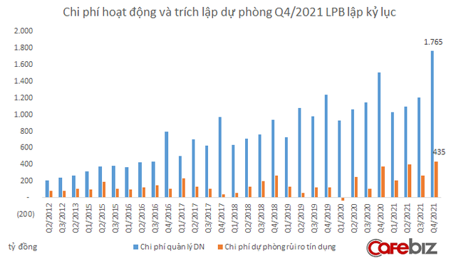 Nhờ vía bầu Thụy, LienVietPost Bank có năm kinh doanh rực rỡ: Lợi nhuận 2021 lập đỉnh lịch sử, tăng vọt 54% so với 2020 - Ảnh 3.