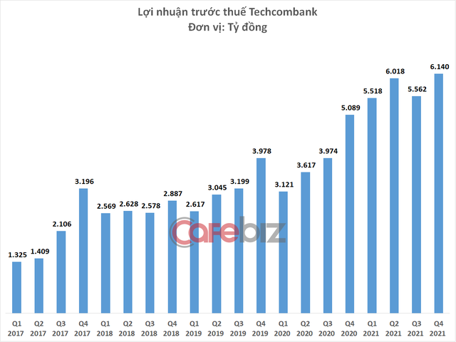 “Đỉnh” như Techcombank: Lập kỷ lục 1 tỷ USD lợi nhuận năm 2021, CASA vượt mốc 50% vô địch ngành ngân hàng - Ảnh 2.