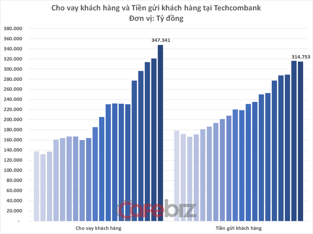 “Đỉnh” như Techcombank: Lập kỷ lục 1 tỷ USD lợi nhuận năm 2021, CASA vượt mốc 50% vô địch ngành ngân hàng - Ảnh 3.