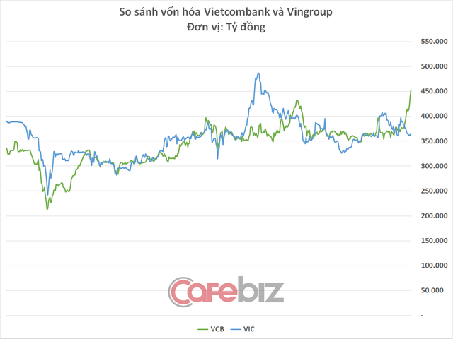 Đẳng cấp ông lớn Vietcombank: Vốn hóa thị trường vừa cán mốc 20 tỷ USD, cao nhất sàn chứng khoán Việt Nam, bỏ xa á quân Vingroup - Ảnh 2.