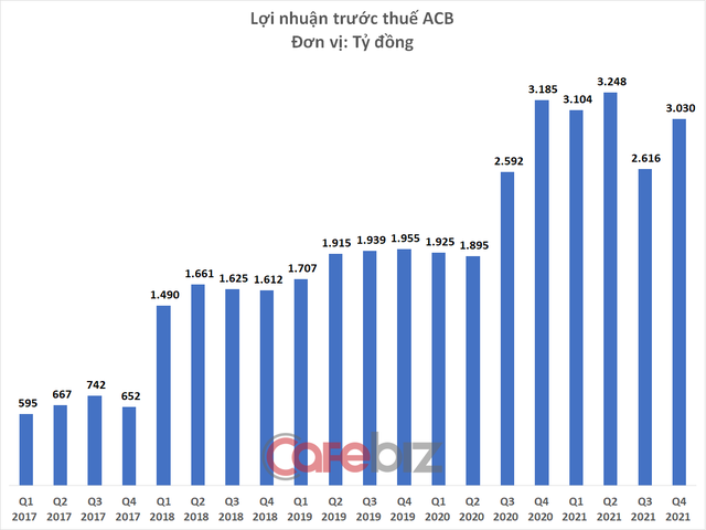 Ngân hàng của Chủ tịch Trần Hùng Huy lãi nửa tỷ đô năm 2021 - Ảnh 3.