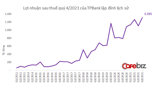 Nhà băng của 2 anh em tỷ phú DOJI công bố kết quả kinh doanh quý 4/2021: Lợi nhuận, thu nhập lãi thuần lập đỉnh lịch sử một thập kỷ - Ảnh 1.