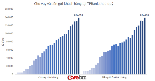 Bán Diana rồi đem kinh nghiệm bán lẻ tiêu dùng đi làm nhà băng, Chủ tịch Đỗ Minh Phú đưa TPBank lập kỷ lục lãi quý 4 cao nhất lịch sử - Ảnh 4.