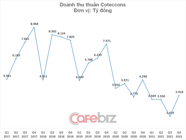 Coteccons lần đầu tiên kinh doanh dưới giá vốn, điều chưa từng xảy ra dưới thời ông Nguyễn Bá Dương - Ảnh 1.