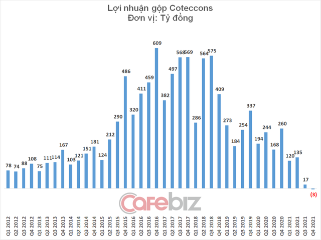 Coteccons lần đầu tiên kinh doanh dưới giá vốn, điều chưa từng xảy ra dưới thời ông Nguyễn Bá Dương - Ảnh 2.