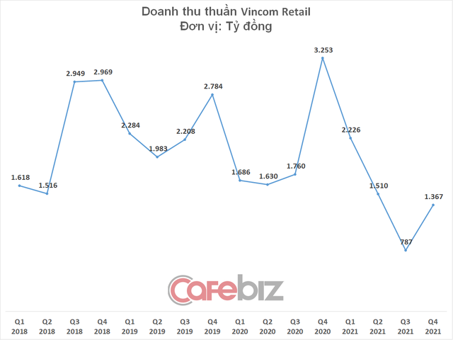 Vincom Retail lãi 1.315 tỷ đồng năm 2021, chi hơn 2.100 tỷ đồng hỗ trợ khách thuê mặt bằng - Ảnh 1.