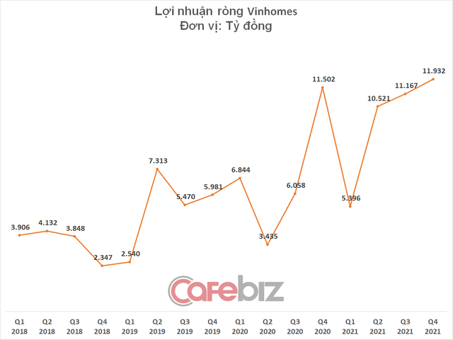 Vinhomes báo lãi hơn 39.000 tỷ đồng năm 2021, vượt qua cả Hòa Phát, Vietcombank, VPBank - Ảnh 2.