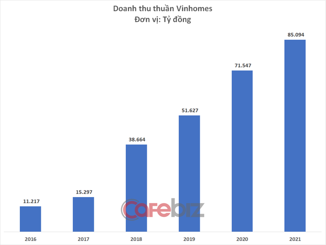 Vinhomes báo lãi hơn 39.000 tỷ đồng năm 2021, vượt qua cả Hòa Phát, Vietcombank, VPBank - Ảnh 3.
