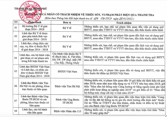 Bà Nguyễn Thị Kim Tiến có trách nhiệm liên quan đến nhiều sai phạm ở Bộ Y tế - Ảnh 1.