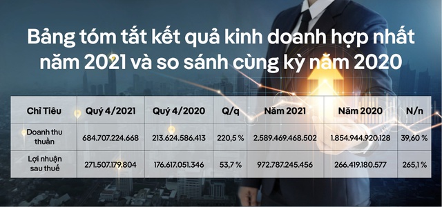 Bamboo Capital (BCG): Lãi ròng 2021 hơn 973 tỷ đồng, cao nhất trong lịch sử - Ảnh 1.