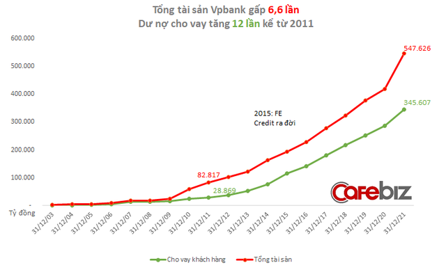 Bán 49% cổ phần con gà đẻ trứng vàng FE Credit thu về 1,4 tỷ USD, tại sao lợi nhuận của VPBank chỉ tăng nhẹ 12% trong năm 2021? - Ảnh 5.