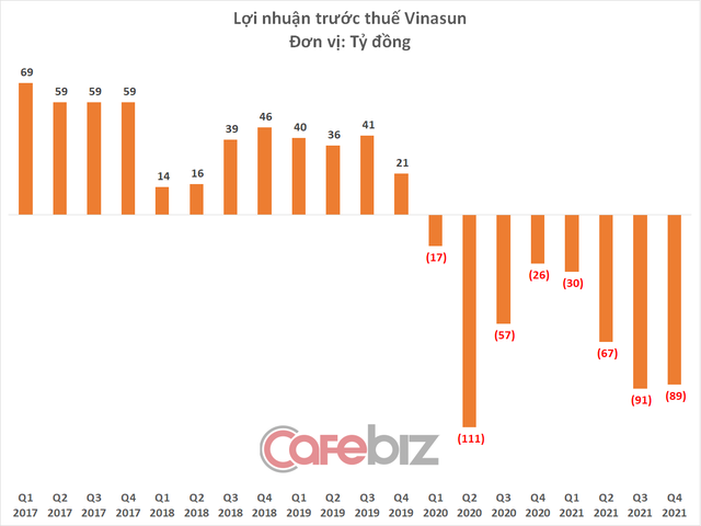 Thảm cảnh Vinasun: Doanh thu hình cây thông, lỗ 2 năm liên tiếp, đột ngột cắt giảm gần 2.000 nhân viên chỉ trong 3 tháng cuối năm - Ảnh 1.