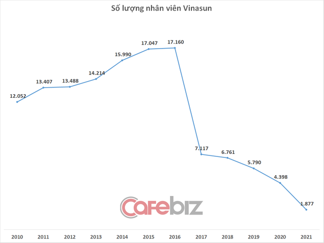 Thảm cảnh Vinasun: Doanh thu hình cây thông, lỗ 2 năm liên tiếp, đột ngột cắt giảm gần 2.000 nhân viên chỉ trong 3 tháng cuối năm - Ảnh 4.