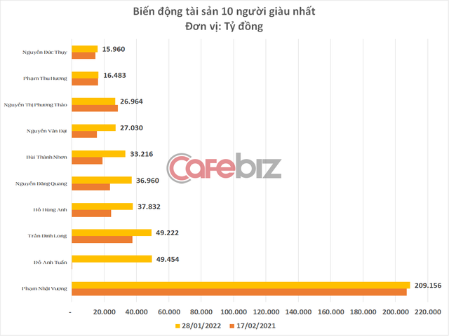 Năm Tân Sửu của 10 người giàu nhất sàn chứng khoán: Tổng tài sản tăng 115.000 tỷ, ông chủ Sunshine Group gây bão - Ảnh 2.