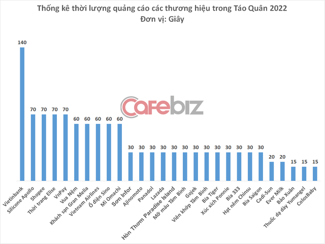 Táo Quân kiếm 28 tỷ đồng chỉ trong 20 phút quảng cáo, đại gia Vietinbank bạo chi nhất - Ảnh 1.