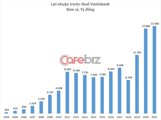 Vietinbank lãi 17.589 tỷ đồng năm 2021, tăng 2,7% - Ảnh 1.