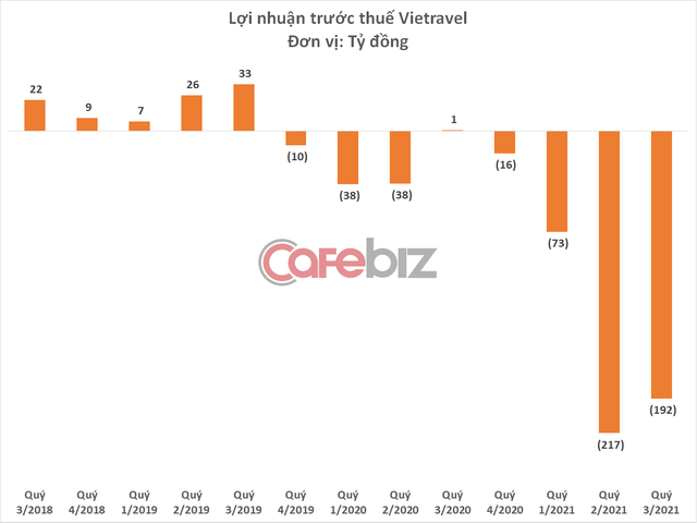 Vietravel lỗ lũy kế hơn 500 tỷ đồng, âm vốn chủ sở hữu hơn 300 tỷ đồng - Ảnh 2.