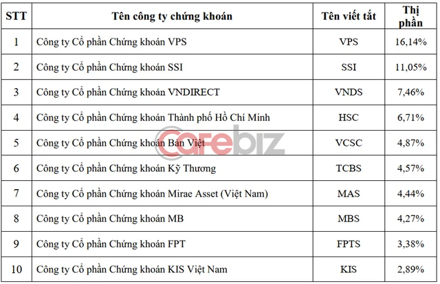 Giải mã cú bứt tốc ngoạn mục của VPS: Từ vô danh lên số 1 mảng môi giới chỉ sau 2 năm, bỏ xa hàng cây số các lão làng SSI, VnDirect và HSC - Ảnh 2.