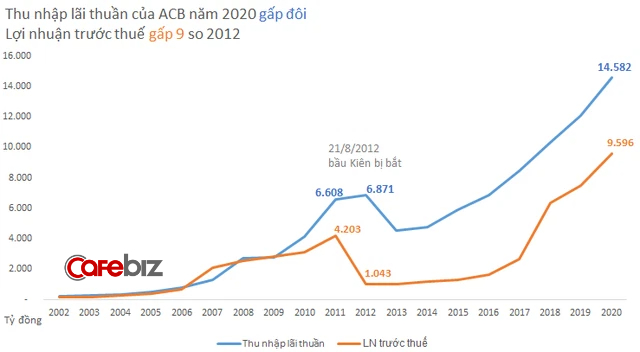 Bức tranh tài chính 10 năm của ACB: Hậu “cú sốc” bầu Kiên, nhà băng này đã hồi sinh nhờ Chủ tịch Trần Hùng Huy như thế nào? - Ảnh 1.