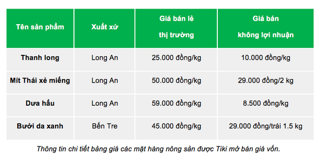 Tiki cam kết bán mít Thái và thanh long với giá gốc ‘siêu mềm’ trên sàn, dự kiến sản lượng bán ra khoảng 100 tấn - Ảnh 2.