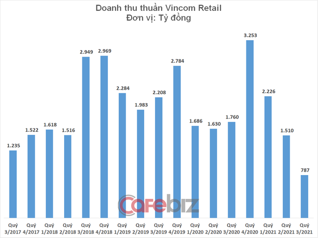 Xuất hiện nhóm nhà đầu tư nước ngoài sở hữu lượng cổ phiếu trị giá 4.000 tỷ đồng của Vincom Retail - Ảnh 3.