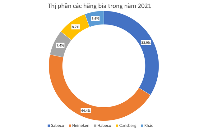 Vì đâu Sabeco &quot;lãi đậm&quot; trong quý III? - Ảnh 2.