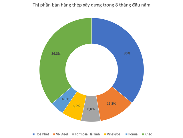 Đâu là “bệ đỡ” của Hoà Phát trong những ngày dông bão của ngành thép? - Ảnh 4.