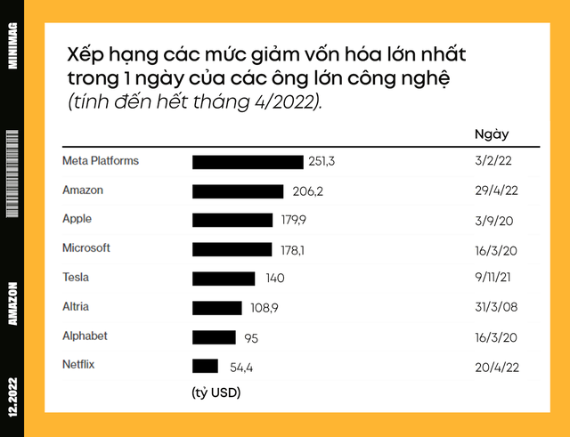 Năm 2022 bất ổn của Amazon: Từ mất 1.000 tỷ USD vốn hóa đến bị một doanh nghiệp Việt kiện đòi 280 triệu USD - Ảnh 3.