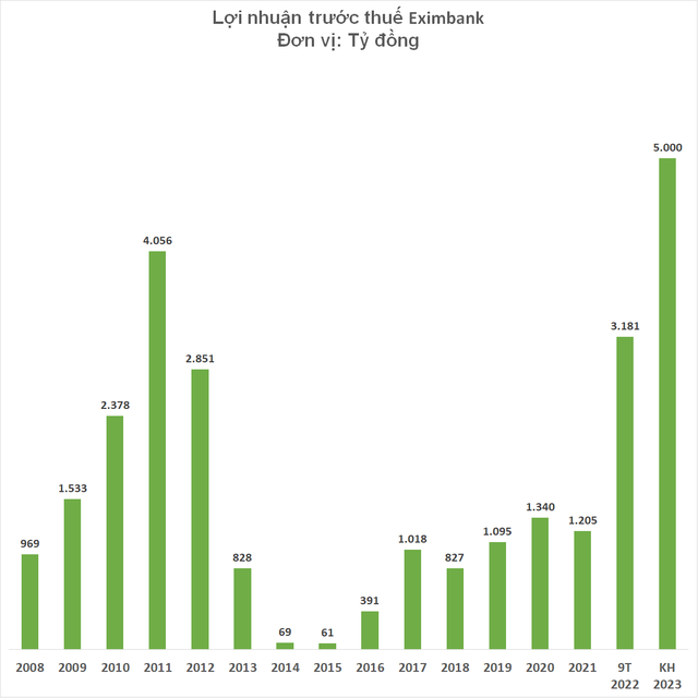 Eximbank lên kế hoạch lãi kỷ lục 5.000 tỷ đồng năm 2023, giữ lại khu đất 242 Bình Thới làm trụ sở kinh doanh - Ảnh 1.