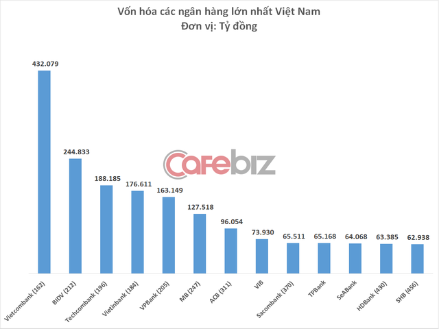 Có giá trị vốn hóa cao hơn HDBank và SHB, nhưng bộ ba VIB, TPBank và SeABank lại ngậm ngùi đứng ngoài bảng xếp hạng Top 500 nhà băng đắt giá nhất hành tinh - Ảnh 1.