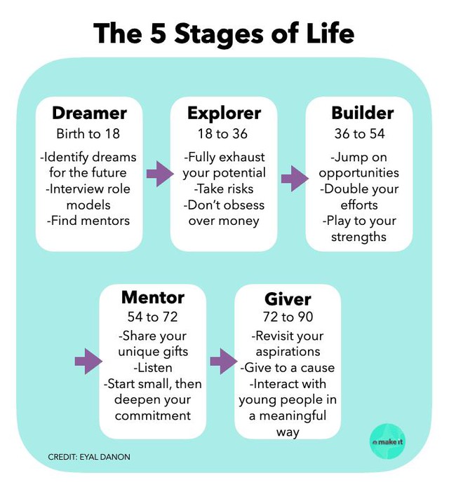 Đây là những điều mà bạn cần làm trong 5 giai đoạn chính của cuộc đời để giảm thiểu sự hối tiếc trong tương lai - Ảnh 1.