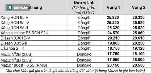  Giá xăng nhập khẩu chưa đến 15k, tại sao bán 25k mà doanh nghiệp vẫn kêu lỗ? - Ảnh 1.