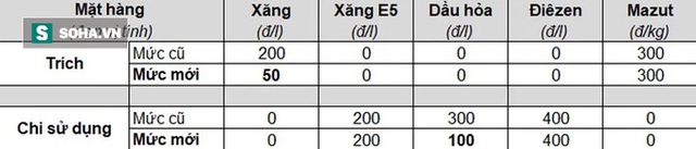  Giá xăng nhập khẩu chưa đến 15k, tại sao bán 25k mà doanh nghiệp vẫn kêu lỗ? - Ảnh 3.