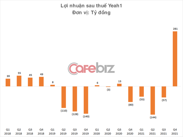 Dồn dập bán công ty con trong 4 ngày cuối năm, Yeah1 lật kèo ngoạn mục, vừa vặn thoát án hủy niêm yết cổ phiếu - Ảnh 2.