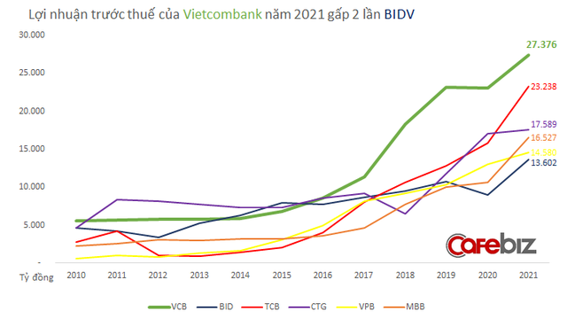 Lợi nhuận Vietcombank năm 2022 sẽ vượt mức 1,6 tỷ USD, tăng đột biến 34%? - Ảnh 1.